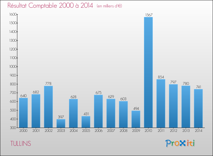 Evolution du résultat comptable pour la commune de TULLINS de 2000 à 2014 Evolution du résultat comptable pour TULLINS de 2000 à 2014