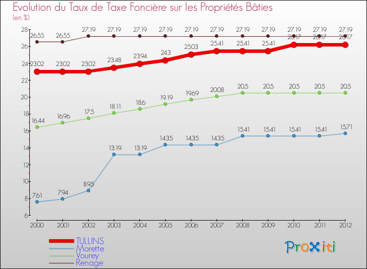 Evolution du taux de la taxe foncière sur le bati pour TULLINS et les communes proches de 2000 à 2012 Comparaison des taux de taxe foncière sur le bati pour TULLINS et les communes voisines de 2000 à 2012