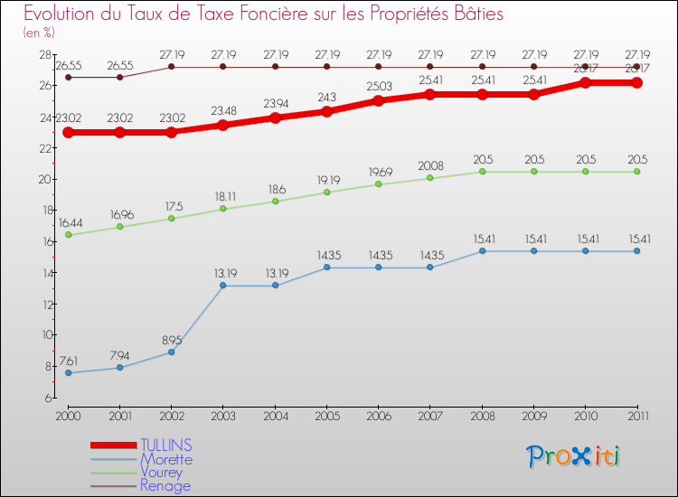 Evolution du taux de la taxe foncière sur le bati pour TULLINS et les communes proches Comparaison des taux de taxe foncière sur le bati pour TULLINS et les communes voisines