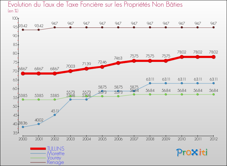 Evolution du taux de la taxe foncière sur les immeubles et terrains non batis pour TULLINS et les communes proches de 2000 à 2012 Comparaison des taux de la taxe foncière sur les immeubles et terrains non batis pour TULLINS et les communes voisines de 2000 à 2012