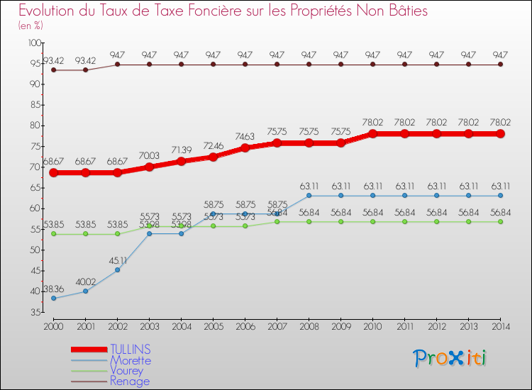 Evolution du taux de la taxe foncière sur les immeubles et terrains non batis pour TULLINS et les communes proches de 2000 à 2014 Comparaison des taux de la taxe foncière sur les immeubles et terrains non batis pour TULLINS et les communes voisines de 2000 à 2014