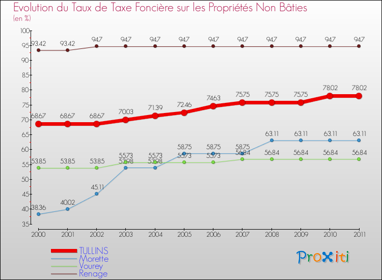 Evolution du taux de la taxe foncière sur les immeubles et terrains non batis pour TULLINS et les communes proches Comparaison des taux de la taxe foncière sur les immeubles et terrains non batis pour TULLINS et les communes voisines