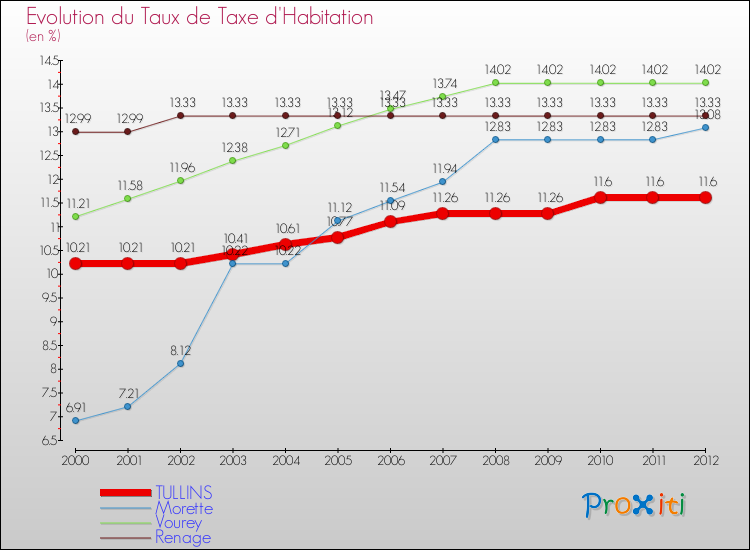 Evolution du taux de la taxe d'habitation pour TULLINS et les communes proches Comparaison des taux de la taxe d'habitation pour TULLINS et les communes voisines
