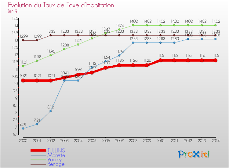 Evolution du taux de la taxe d'habitation pour TULLINS et les communes proches de 2000 à 2014 Comparaison des taux de la taxe d'habitation pour TULLINS et les communes voisines de 2000 à 2014