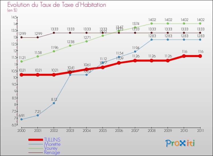 Evolution du taux de la taxe d'habitation pour TULLINS et les communes proches Comparaison des taux de la taxe d'habitation pour TULLINS et les communes voisines