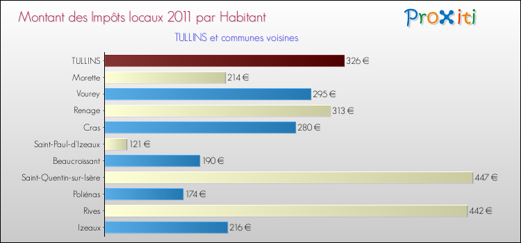 Montant des impôts locaux par Habitant pour TULLINS et les communes proches Comparaison des impôts locaux par habitant pour TULLINS et les communes voisines