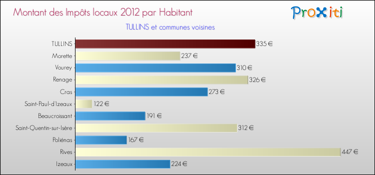 Montant des impôts locaux par Habitant pour TULLINS et les communes proches Comparaison des impôts locaux par habitant pour TULLINS et les communes voisines