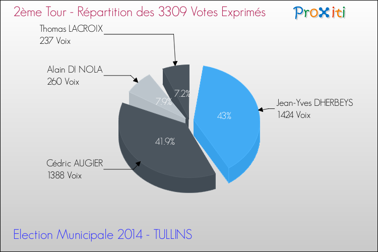 Répartition des votes exprimés au 2ème Tour des Elections Municipales 2014 de la commune de TULLINS Elections Municipales 2014 - Répartition des votes exprimés au 2ème Tour pour la commune de TULLINS