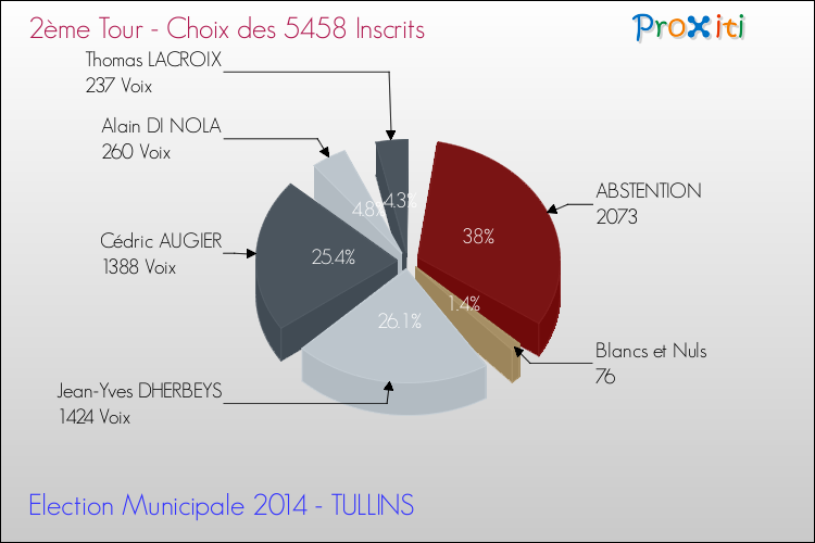 Résultats par rapport aux inscrits au 2ème Tour des Elections Municipales 2014 de la commune de TULLINS Elections Municipales 2014 - Résultats par rapport aux inscrits au 2ème Tour pour la commune de TULLINS