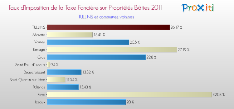 Taux d'imposition de la taxe foncière sur le bati 2011 pour TULLINS et les communes proches Comparaison des taux d'imposition de la taxe foncière sur le bati 2011 pour TULLINS et les communes voisines