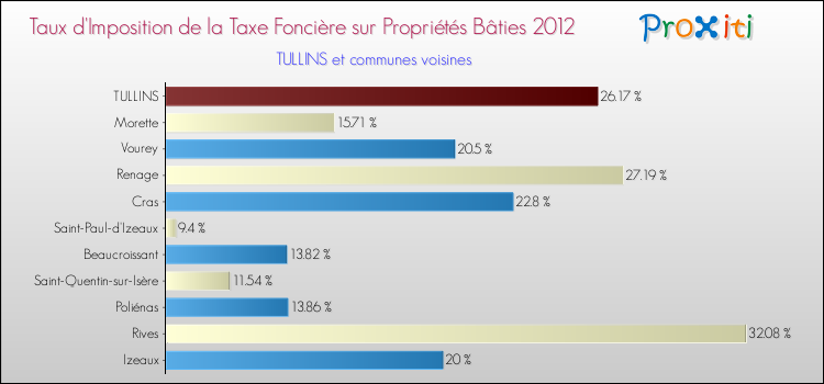 Taux d'imposition de la taxe foncière sur le bati 2012 pour TULLINS et les communes proches Comparaison des taux d'imposition de la taxe foncière sur le bati 2012 pour TULLINS et les communes voisines