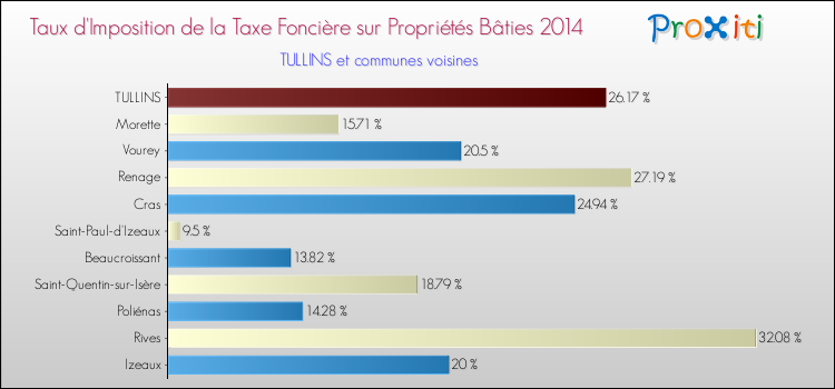 Taux d'imposition de la taxe foncière sur le bati 2014 pour TULLINS et les communes proches Comparaison des taux d'imposition de la taxe foncière sur le bati 2014 pour TULLINS et les communes voisines