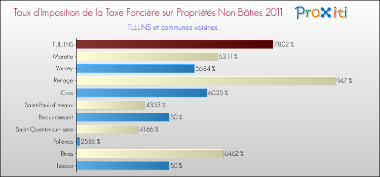 Taux d'imposition de la taxe foncière sur les immeubles et terrains non batis 2011 pour TULLINS et les communes proches Comparaison des taux d'imposition de la taxe foncière sur les immeubles et terrains non batis 2011 pour TULLINS et les communes voisines