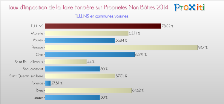 Taux d'imposition de la taxe foncière sur les immeubles et terrains non batis 2014 pour TULLINS et les communes proches Comparaison des taux d'imposition de la taxe foncière sur les immeubles et terrains non batis 2014 pour TULLINS et les communes voisines