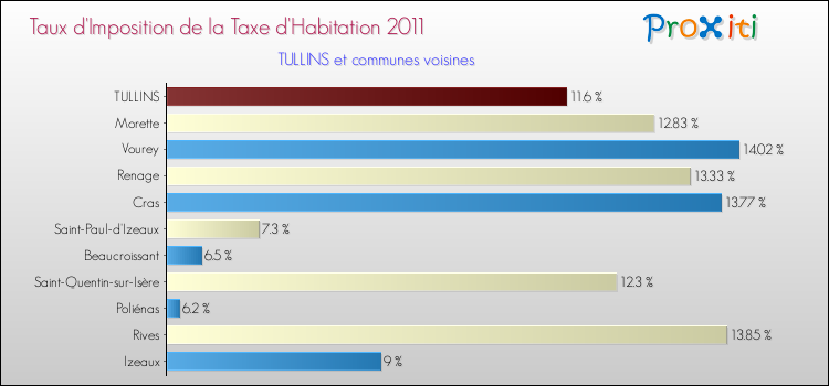 Taux d'imposition de la taxe d'habitation 2011 pour TULLINS et les communes proches Comparaison des taux d'imposition de la taxe d'habitation 2011 pour TULLINS et les communes voisines