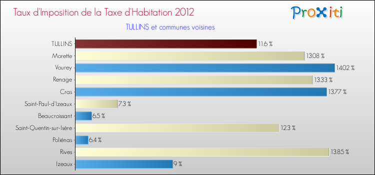 Taux d'imposition de la taxe d'habitation 2012 pour TULLINS et les communes proches Comparaison des taux d'imposition de la taxe d'habitation 2012 pour TULLINS et les communes voisines