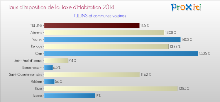 Taux d'imposition de la taxe d'habitation 2014 pour TULLINS et les communes proches Comparaison des taux d'imposition de la taxe d'habitation 2014 pour TULLINS et les communes voisines