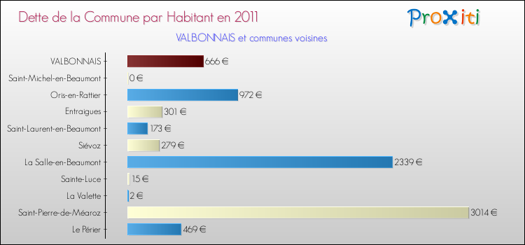 Dette par habitant de la commune en 2011 pour VALBONNAIS et les communes proches Comparaison de la dette par habitant de la commune en 2011 pour VALBONNAIS et les communes voisines