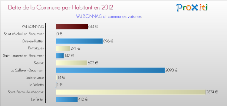 Dette par habitant de la commune en 2012 pour VALBONNAIS et les communes proches Comparaison de la dette par habitant de la commune en 2012 pour VALBONNAIS et les communes voisines