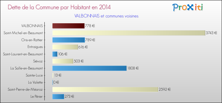 Dette par habitant de la commune en 2014 pour VALBONNAIS et les communes proches Comparaison de la dette par habitant de la commune en 2014 pour VALBONNAIS et les communes voisines