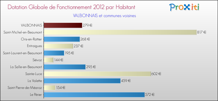 Montant des dotations globales de fonctionnement DGF par Habitant pour VALBONNAIS et les communes proches Comparaison des des dotations globales de fonctionnement DGF par habitant pour VALBONNAIS et les communes voisines