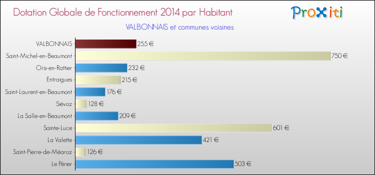 Montant des dotations globales de fonctionnement DGF par Habitant pour VALBONNAIS et les communes proches en 2014. Comparaison des des dotations globales de fonctionnement DGF par habitant pour VALBONNAIS et les communes voisines en 2014.