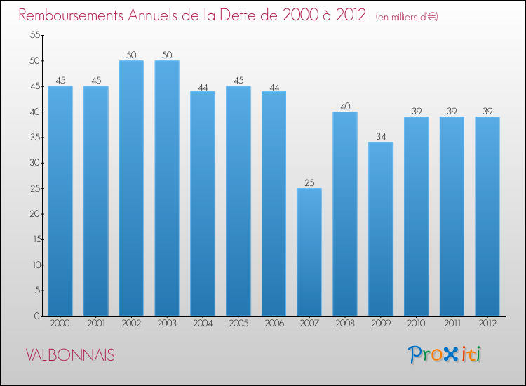 Evolution de l'annuité de la dette pour la commune de VALBONNAIS de 2000 à 2012 Annuités de la dette pour VALBONNAIS de 2000 à 2012