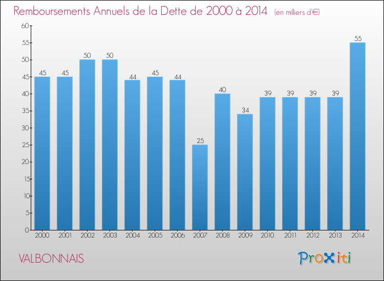Evolution de l'annuité de la dette pour la commune de VALBONNAIS de 2000 à 2014 Annuités de la dette pour VALBONNAIS de 2000 à 2014