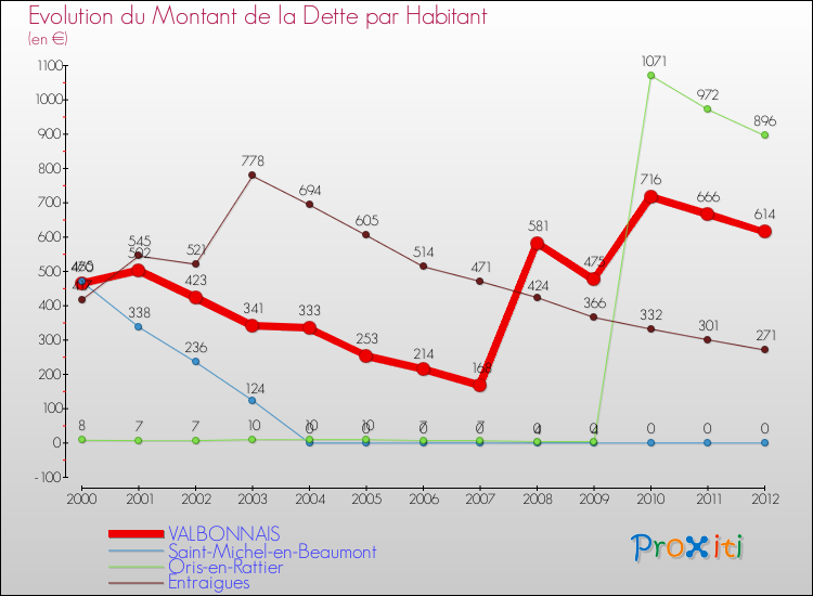 Evolution de la dette par habitant pour la commune de VALBONNAIS et les communes proches de 2000 à 2012 Comparaison de la dette par habitant pour VALBONNAIS et les communes voisines de 2000 à 2012