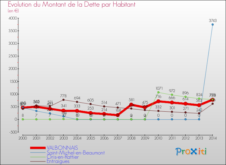 Evolution de la dette par habitant pour la commune de VALBONNAIS et les communes proches de 2000 à 2014 Comparaison de la dette par habitant pour VALBONNAIS et les communes voisines de 2000 à 2014