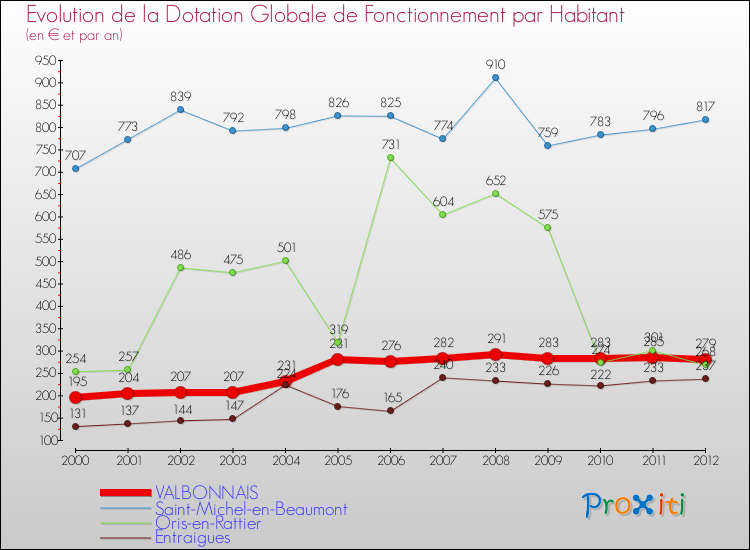 Evolution et montant de la dotation globale de fonctionnement par Habitant pour VALBONNAIS et les communes proches Comparaison des dotations globales de fonctionnement par habitant pour VALBONNAIS et les communes voisines