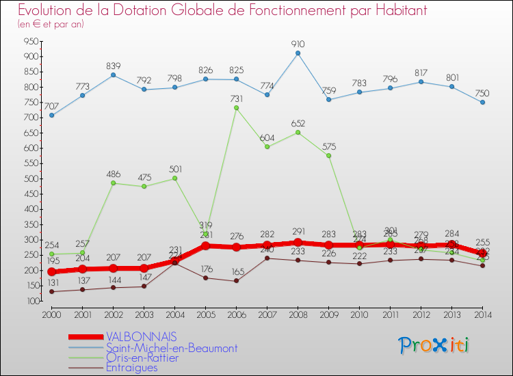 Evolution et montant de la dotation globale de fonctionnement par Habitant pour VALBONNAIS et les communes proches de 2000 à 2014. Comparaison des dotations globales de fonctionnement par habitant pour VALBONNAIS et les communes voisines de 2000 à 2014.