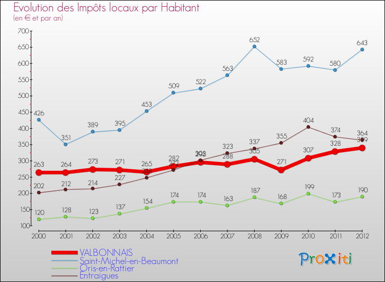 Evolution et montant des impôts locaux par Habitant pour VALBONNAIS et les communes proches Comparaison des impôts locaux par habitant pour VALBONNAIS et les communes voisines
