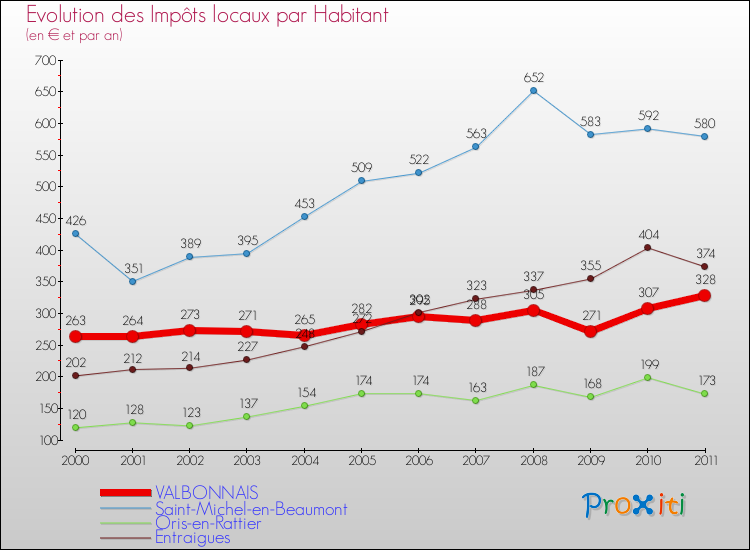 Evolution et montant des impôts locaux par Habitant pour VALBONNAIS et les communes proches Comparaison des impôts locaux par habitant pour VALBONNAIS et les communes voisines