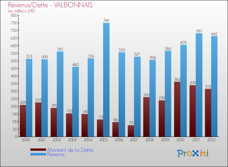 Evolution comparée de la dette et des revenus pour la commune de VALBONNAIS de 2000 à 2012 Comparaison de la dette et des revenus pour VALBONNAIS de 2000 à 2012