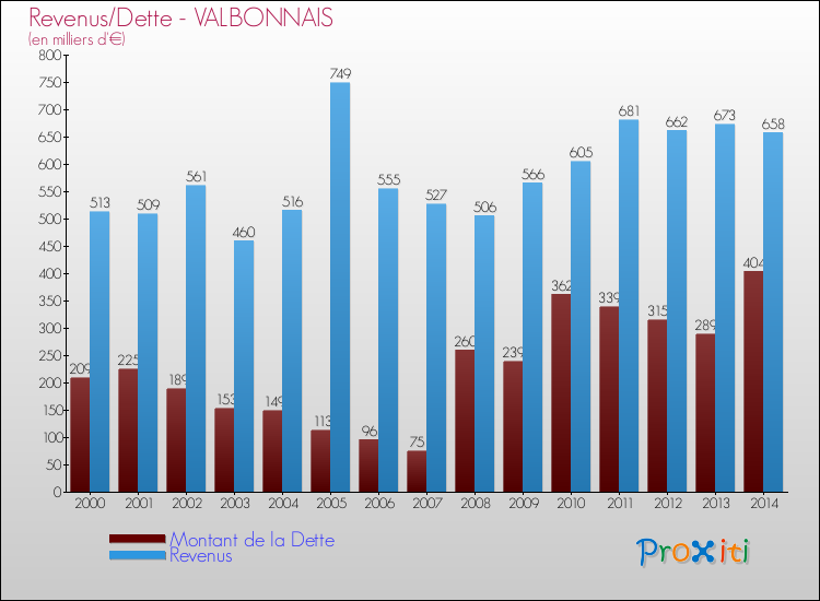 Evolution comparée de la dette et des revenus pour la commune de VALBONNAIS de 2000 à 2014 Comparaison de la dette et des revenus pour VALBONNAIS de 2000 à 2014
