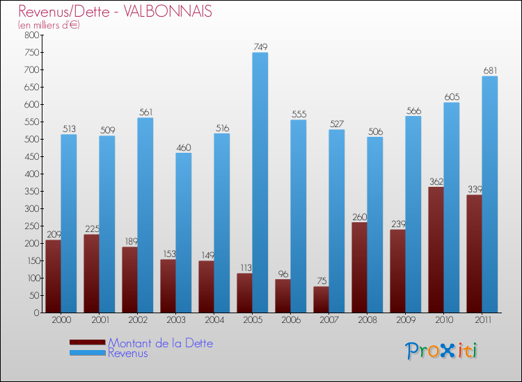 Evolution comparée de la dette et des revenus pour la commune de VALBONNAIS de 2000 à 2011 Comparaison de la dette et des revenus pour VALBONNAIS de 2000 à 2011
