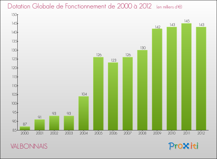 Evolution du montant de la Dotation Globale de Fonctionnement pour la commune de VALBONNAIS de 2000 à 2012 Evolution du montant de la Dotation Globale de Fonctionnement pour VALBONNAIS de 2000 à 2012