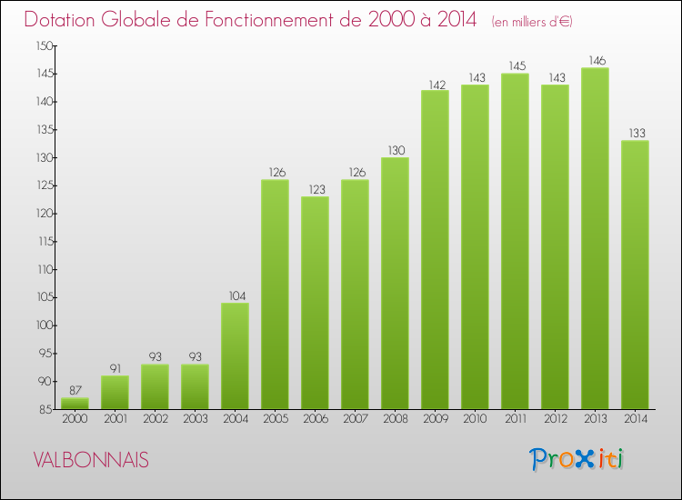 Evolution du montant de la Dotation Globale de Fonctionnement pour la commune de VALBONNAIS de 2000 à 2014 Evolution du montant de la Dotation Globale de Fonctionnement pour VALBONNAIS de 2000 à 2014
