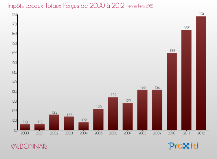 Evolution des Impôts Locaux pour la commune de VALBONNAIS de 2000 à 2012 Evolution des Impôts Locaux pour VALBONNAIS de 2000 à 2012
