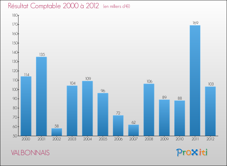 Evolution du résultat comptable pour la commune de VALBONNAIS de 2000 à 2012 Evolution du résultat comptable pour VALBONNAIS de 2000 à 2012