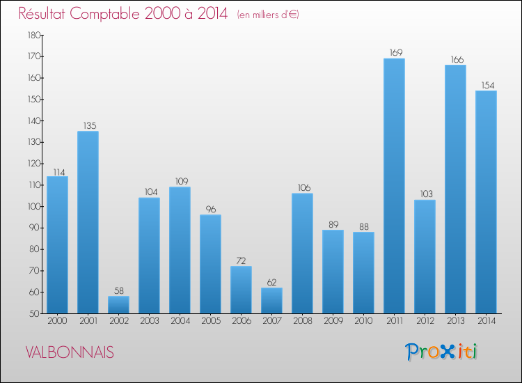 Evolution du résultat comptable pour la commune de VALBONNAIS de 2000 à 2014 Evolution du résultat comptable pour VALBONNAIS de 2000 à 2014
