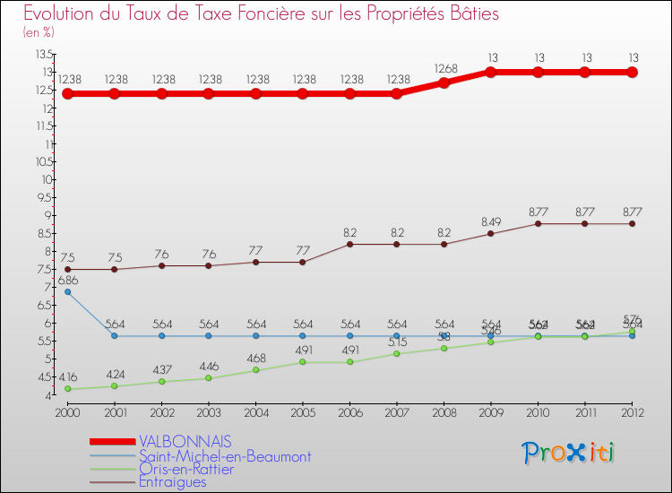 Evolution du taux de la taxe foncière sur le bati pour VALBONNAIS et les communes proches de 2000 à 2012 Comparaison des taux de taxe foncière sur le bati pour VALBONNAIS et les communes voisines de 2000 à 2012