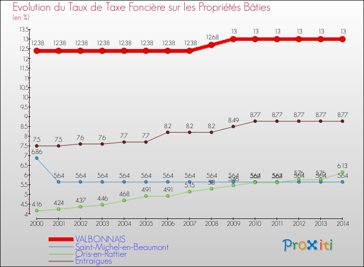 Evolution du taux de la taxe foncière sur le bati pour VALBONNAIS et les communes proches de 2000 à 2014 Comparaison des taux de taxe foncière sur le bati pour VALBONNAIS et les communes voisines de 2000 à 2014