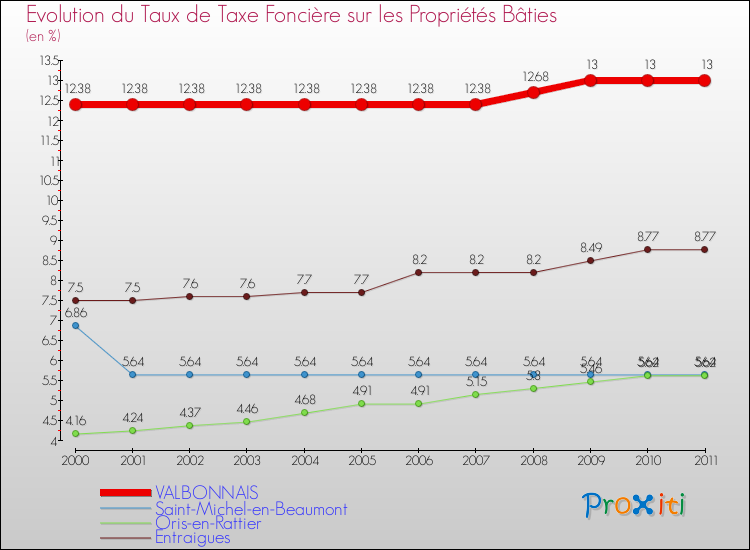 Evolution du taux de la taxe foncière sur le bati pour VALBONNAIS et les communes proches Comparaison des taux de taxe foncière sur le bati pour VALBONNAIS et les communes voisines