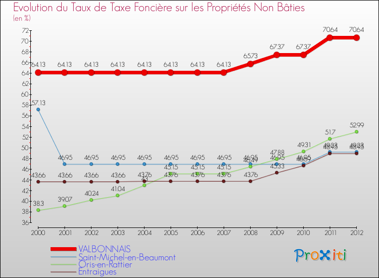 Evolution du taux de la taxe foncière sur les immeubles et terrains non batis pour VALBONNAIS et les communes proches de 2000 à 2012 Comparaison des taux de la taxe foncière sur les immeubles et terrains non batis pour VALBONNAIS et les communes voisines de 2000 à 2012
