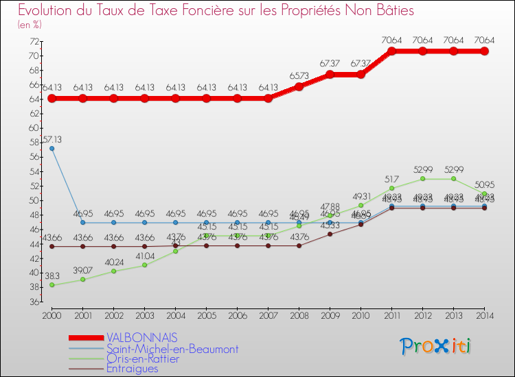 Evolution du taux de la taxe foncière sur les immeubles et terrains non batis pour VALBONNAIS et les communes proches de 2000 à 2014 Comparaison des taux de la taxe foncière sur les immeubles et terrains non batis pour VALBONNAIS et les communes voisines de 2000 à 2014