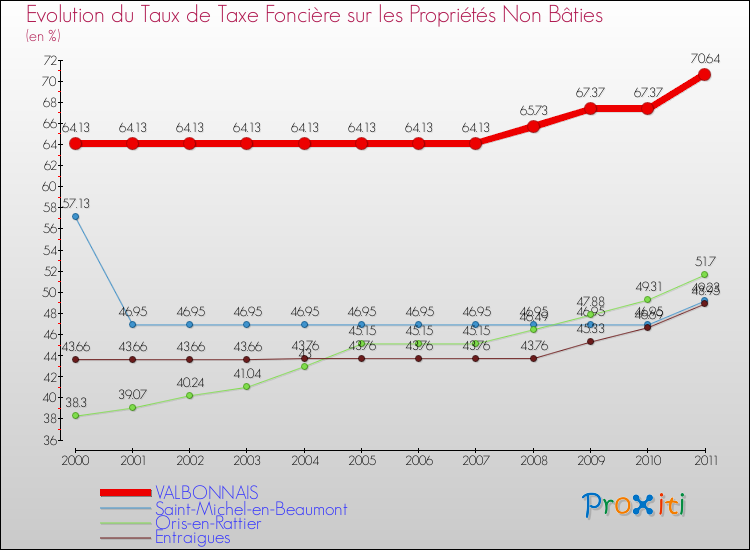 Evolution du taux de la taxe foncière sur les immeubles et terrains non batis pour VALBONNAIS et les communes proches Comparaison des taux de la taxe foncière sur les immeubles et terrains non batis pour VALBONNAIS et les communes voisines