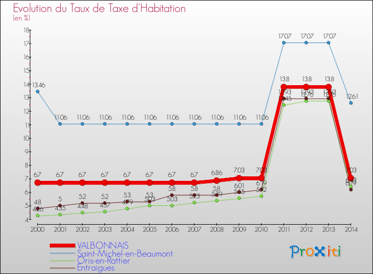Evolution du taux de la taxe d'habitation pour VALBONNAIS et les communes proches de 2000 à 2014 Comparaison des taux de la taxe d'habitation pour VALBONNAIS et les communes voisines de 2000 à 2014