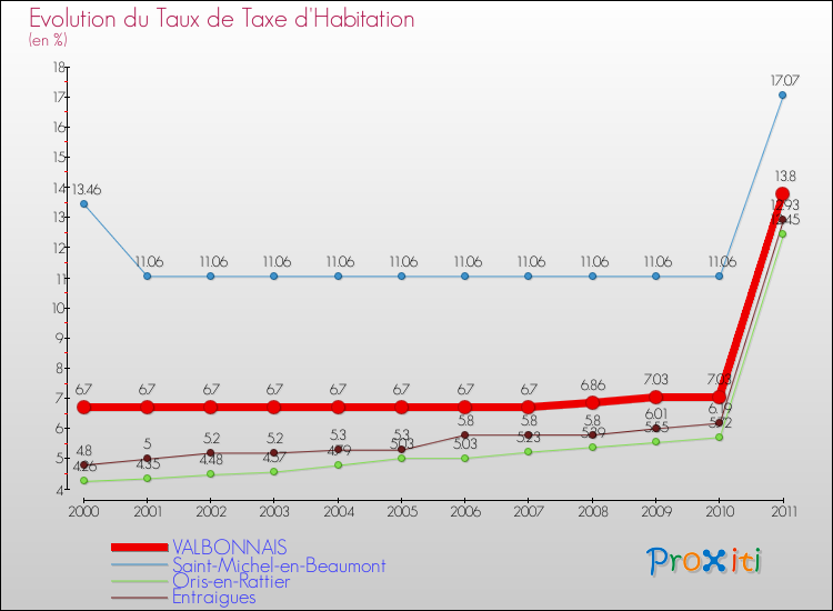 Evolution du taux de la taxe d'habitation pour VALBONNAIS et les communes proches Comparaison des taux de la taxe d'habitation pour VALBONNAIS et les communes voisines